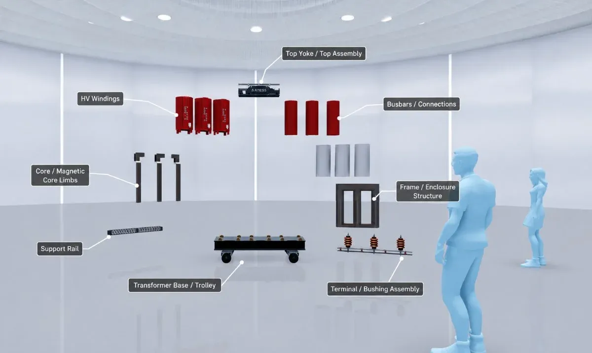 Dry type transformer separated into labelled parts including HV windings, core limbs, busbars and frame