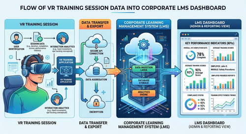 Connecting VR Training to Your LMS: What xAPI Actually Gives You